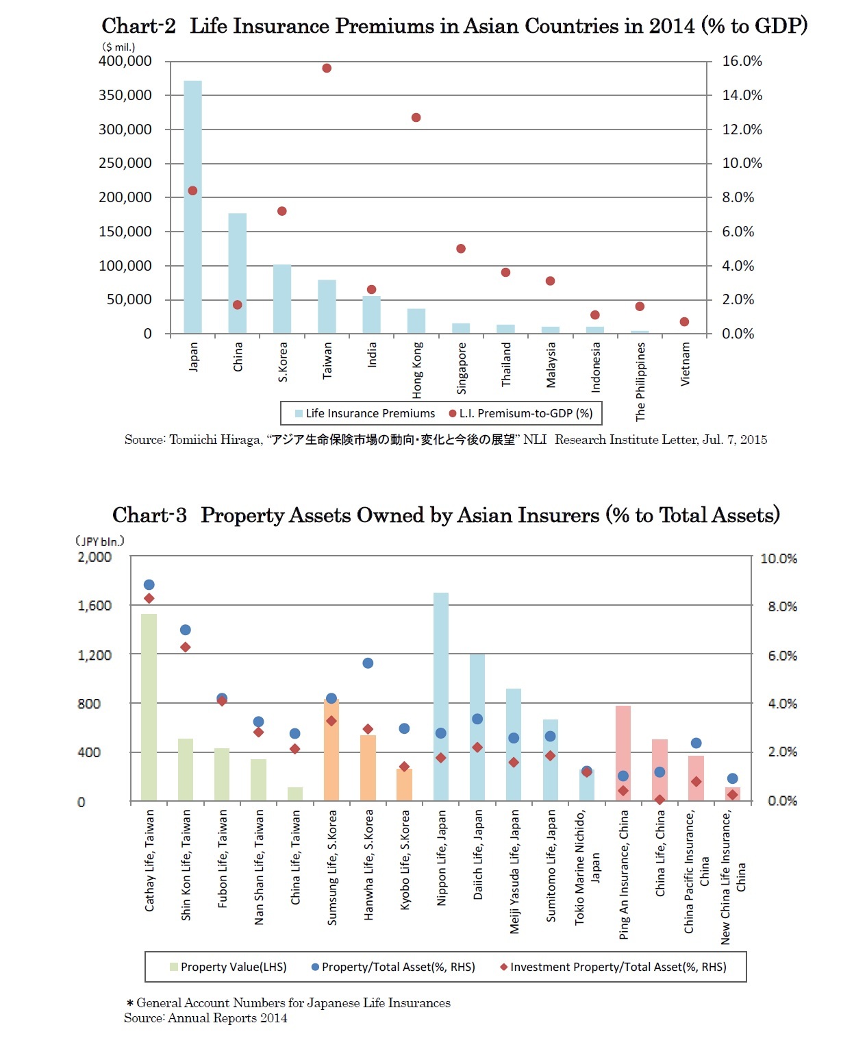 Chart-2 Life Insurance Premiums in Asian Countries (% to GDP)/Chart-3 Property Assets Owned by Asian Insurers (% to Total Assets)
