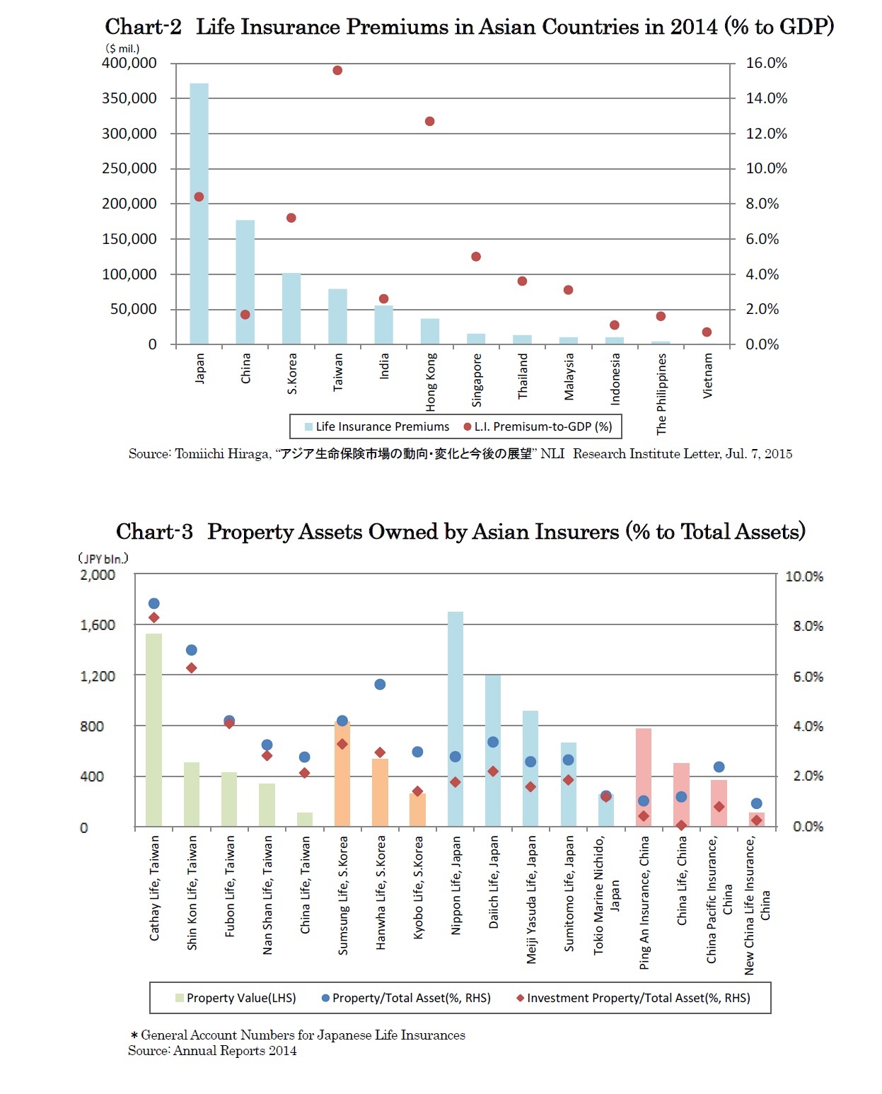 Chart-2　Life Insurance Premiums in Asian Countries (% to GDP)/Chart-3　Property Assets Owned by Asian Insurers (% to Total Assets)