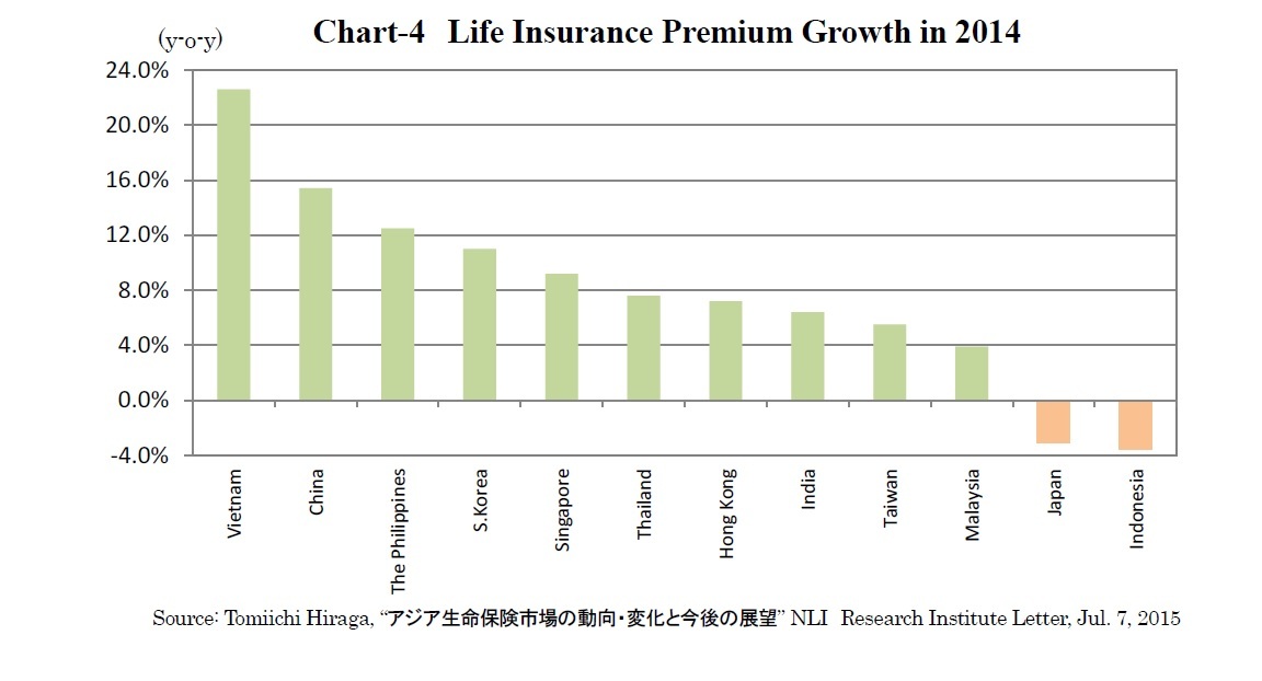 Chart-4　Life Insurance Premium Growth in 2014