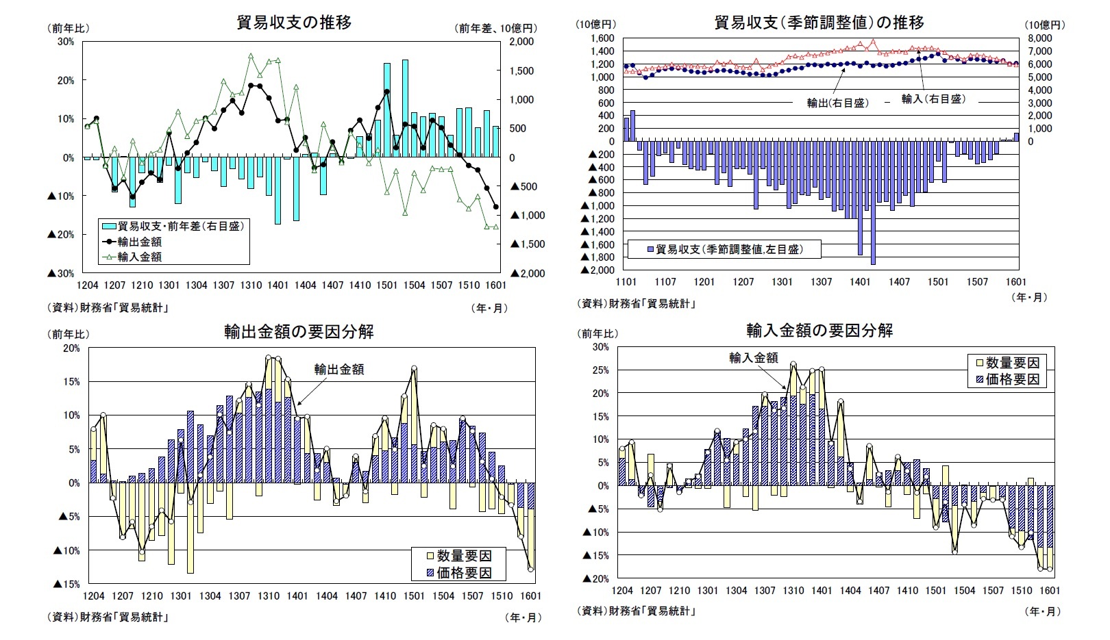 貿易収支の推移/貿易収支（季節調整値）の推移/輸出金額の要因分解/輸入金額の要因分解