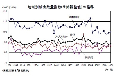 地域別輸出数量指数(季節調整値)の推移