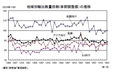 地域別輸出数量指数(季節調整値）の推移