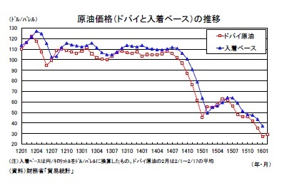 原油価格（ドバイと入着ベース）の推移