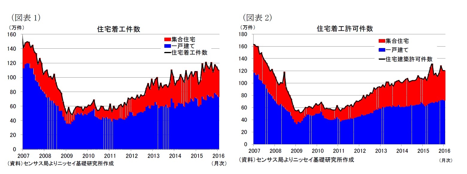 (図表1)住宅着工件数/(図表2)住宅着工許可件数