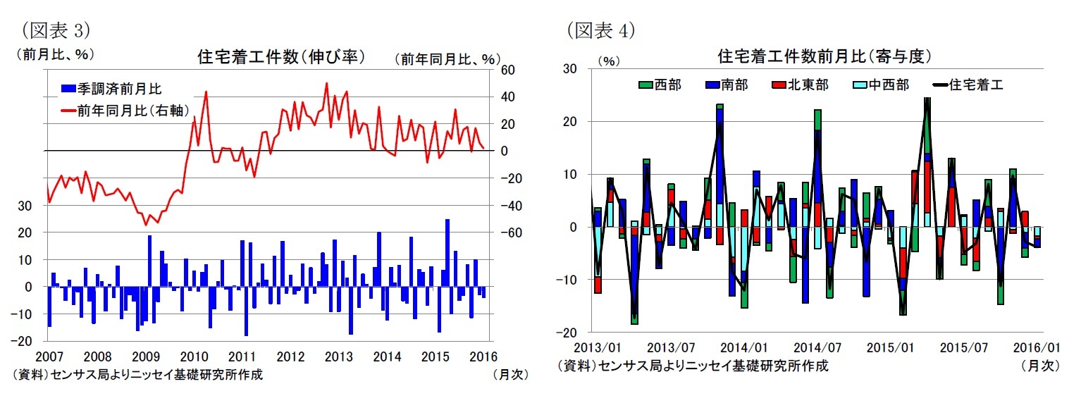(図表3)住宅着工件数(伸び率)/(図表4)住宅着工件数前月比(寄与度)