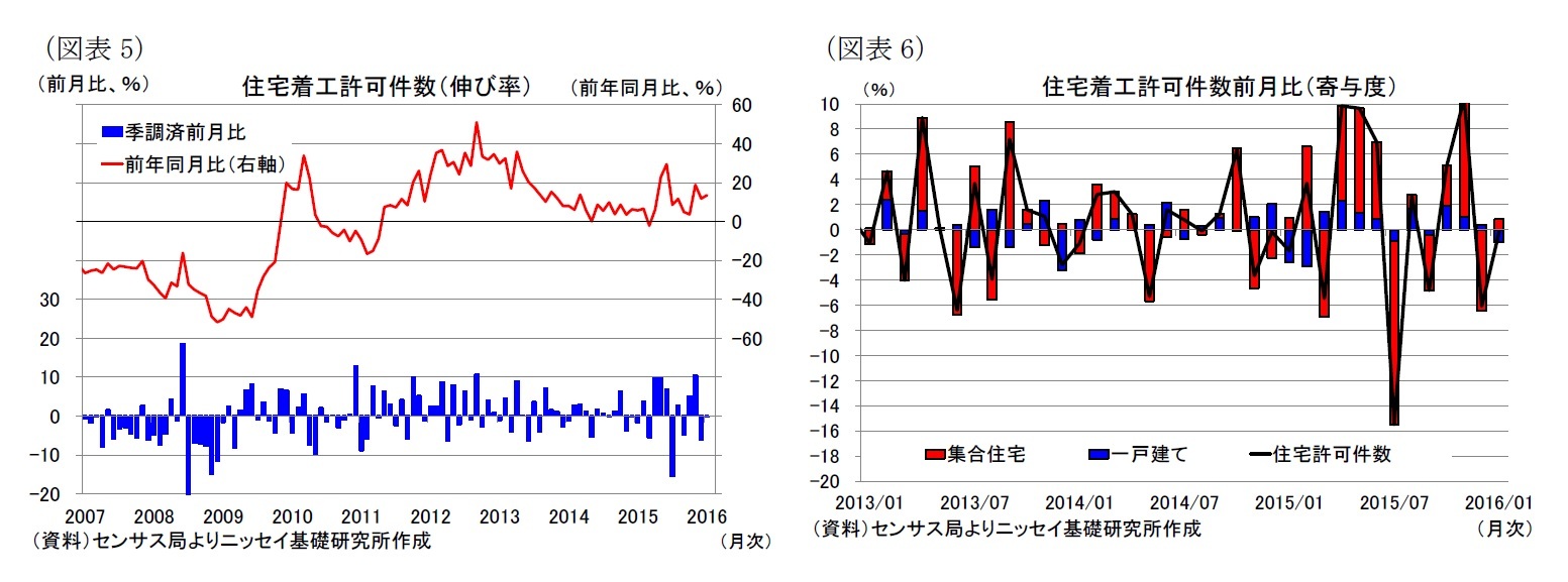 (図表5)住宅着工許可件数（伸び率）/(図表6)住宅着工許可件数前月比（寄与度）