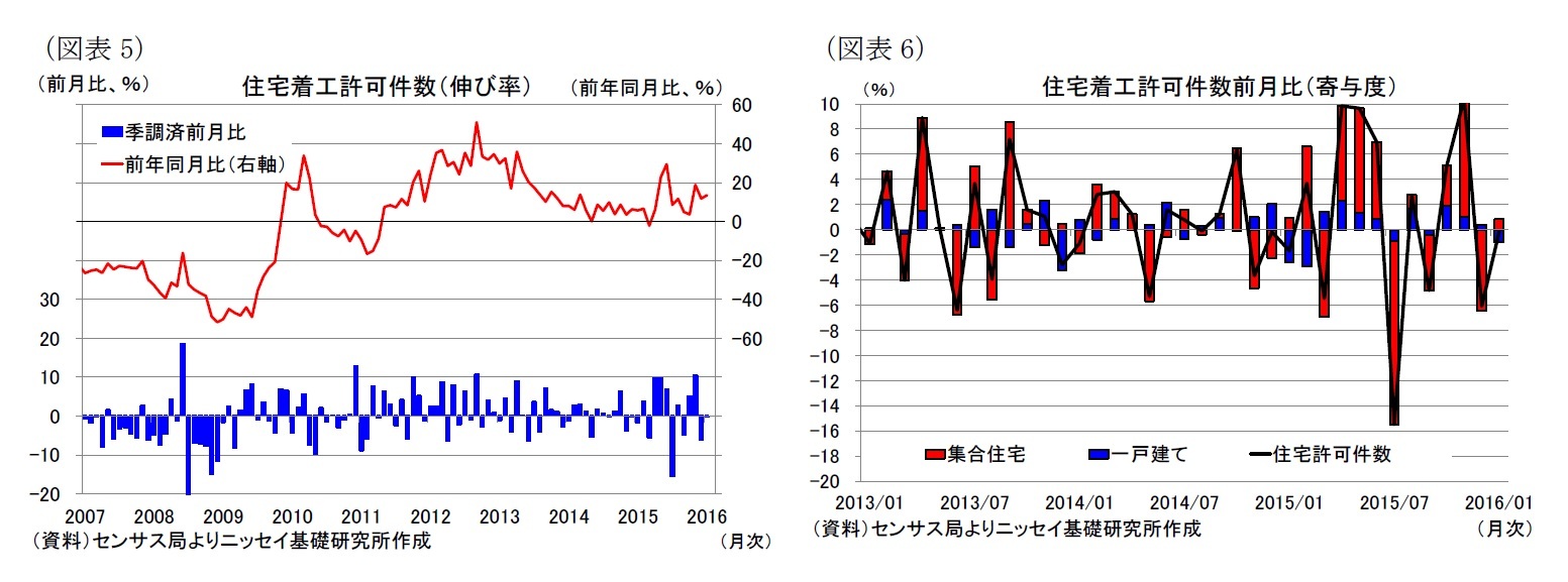(図表5)住宅着工許可件数(伸び率)/(図表6)住宅着工許可件数前月比(寄与度)