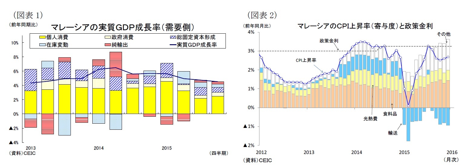 (図表1)マレーシアの実質ＧＤＰ成長率（需要側）/(図表2)マレーシアのＣＰＩ上昇率（寄与度）と政策金利