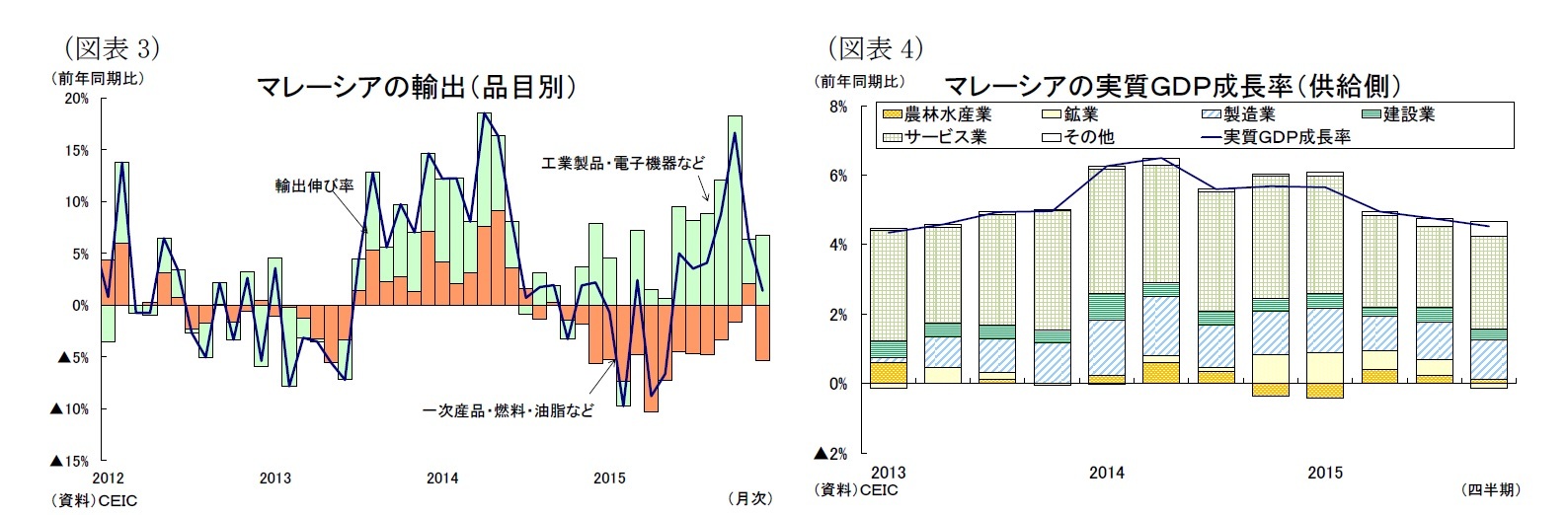 (図表3)マレーシアの輸出(品目別)/(図表4)マレーシアの実質GDP成長率(供給側)