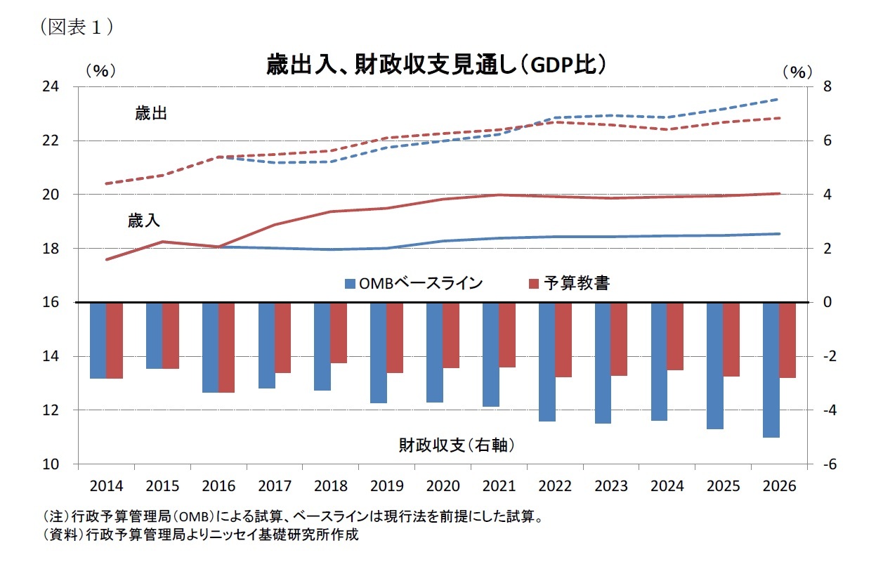 (図表1)歳出入、財政収支見通し(GDP比)