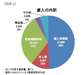 (図表2)歳入の内訳