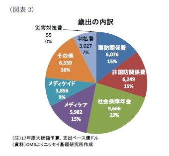 (図表3)歳出の内訳