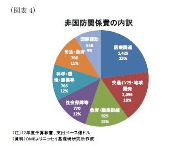 (図表4)非国防関係費の内訳