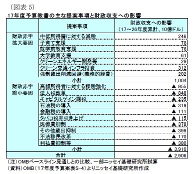 (図表5)17年度予算教書の主な提案事項と財政収支への影響