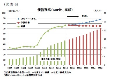 (図表6)債務残高(GDP比、実額)