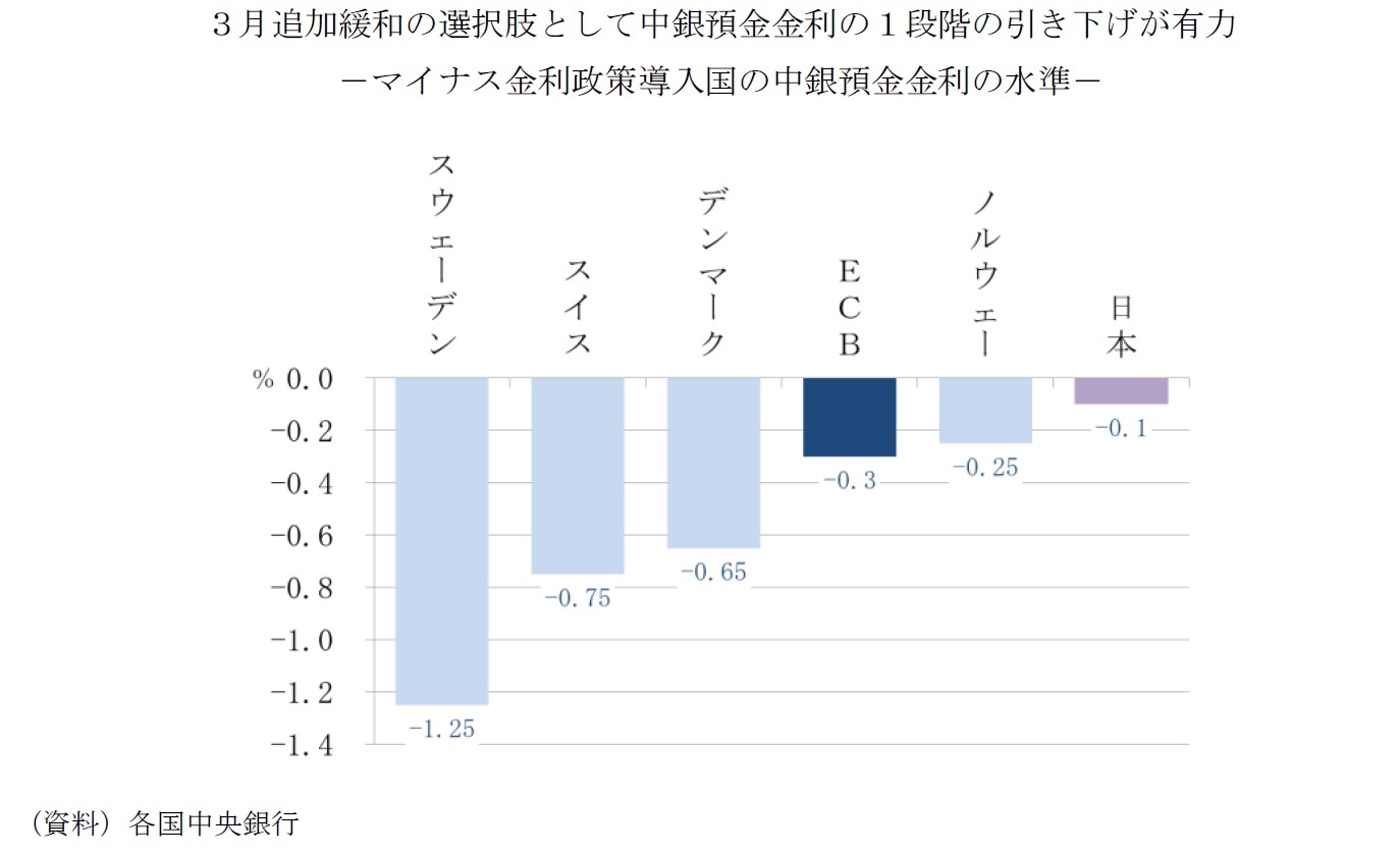３月追加緩和の選択肢として中銀預金金利の１段階の引き下げが有力－マイナス金利政策導入国の中銀預金金利の水準－