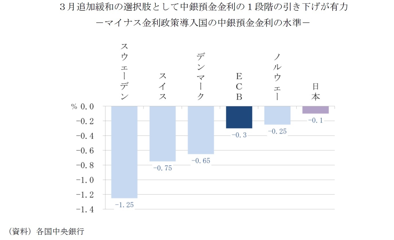 ３月追加緩和の選択肢として中銀預金金利の１段階の引き下げが有力－マイナス金利政策導入国の中銀預金金利の水準－