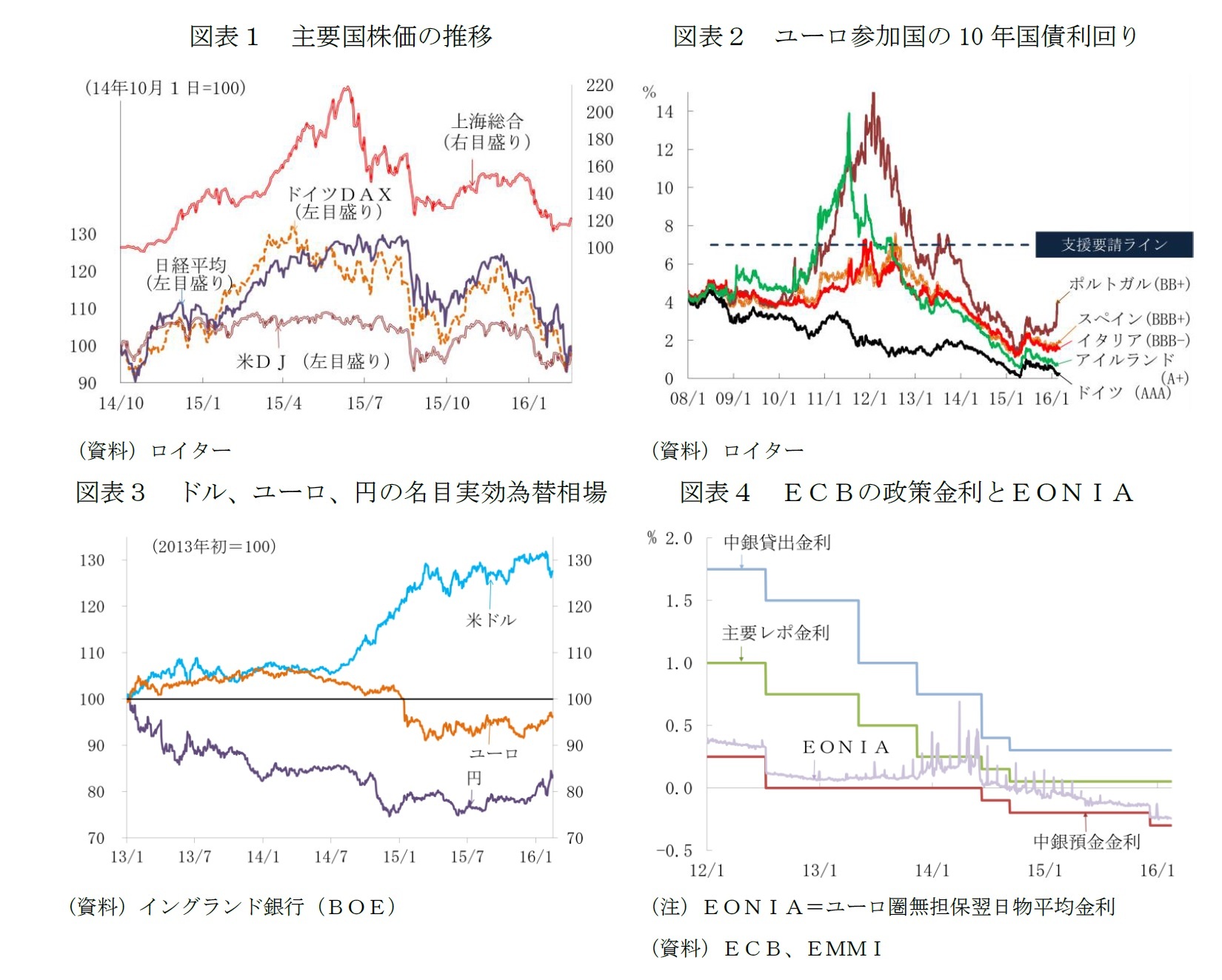 図表1 主要国株価の推移/図表2 ユーロ参加国の10年国債利回り/図表3 ドル、ユーロ、円の名目実効為替相場/図表4 ＥＣＢの政策金利とＥＯＮＩＡ