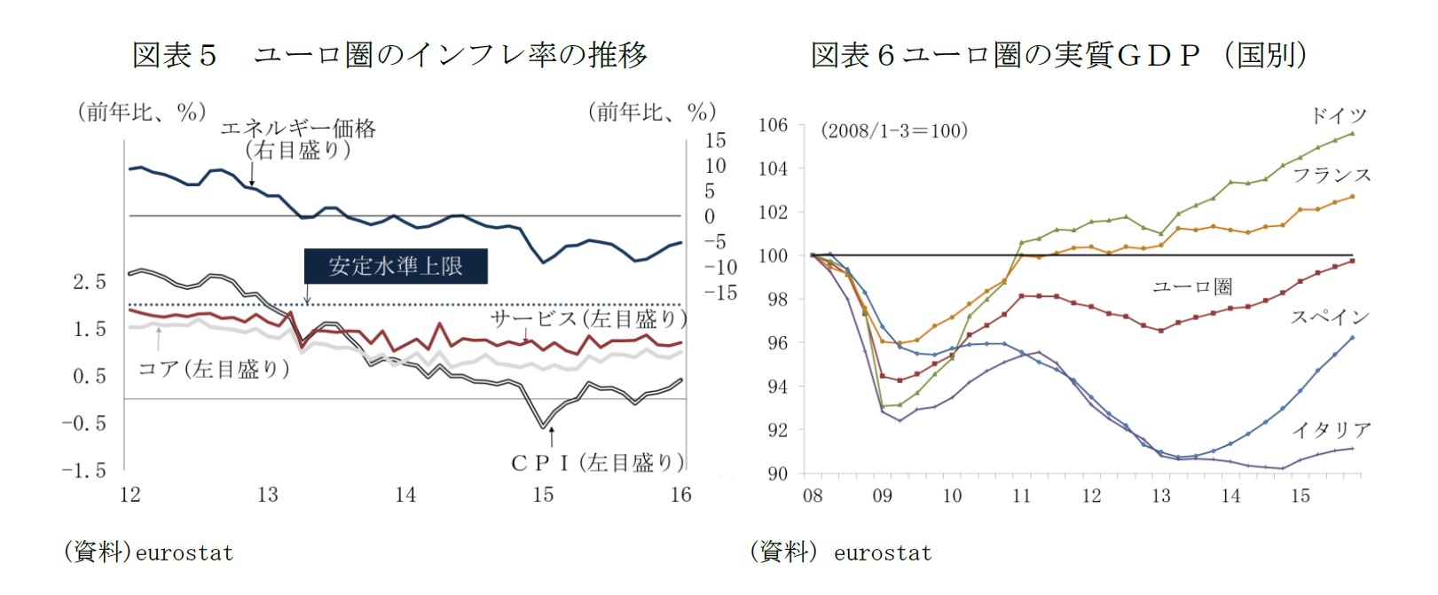 図表5 ユーロ圏のインフレ率の推移/図表6 ユーロ圏の実質ＧＤＰ（国別）