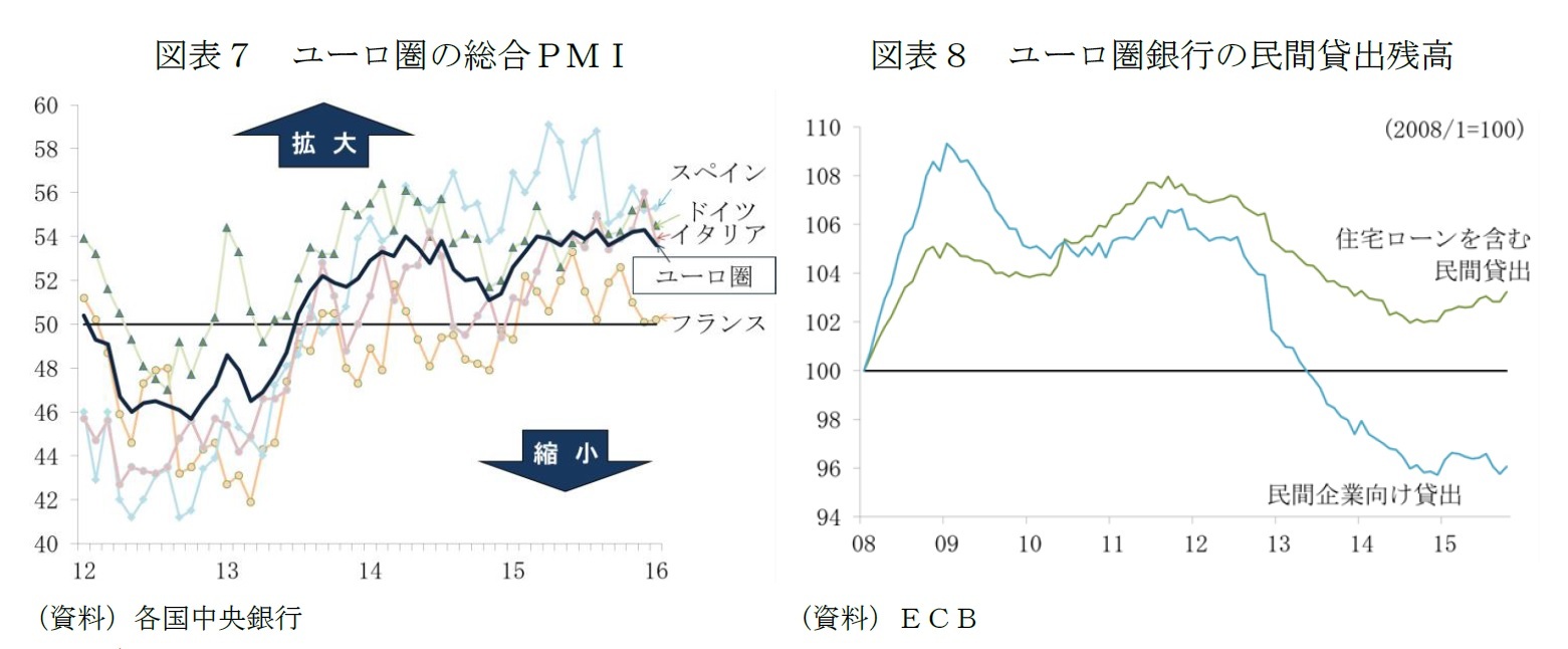 図表7 ユーロ圏の総合ＰＭＩ/図表8 ユーロ圏銀行の民間貸出残高