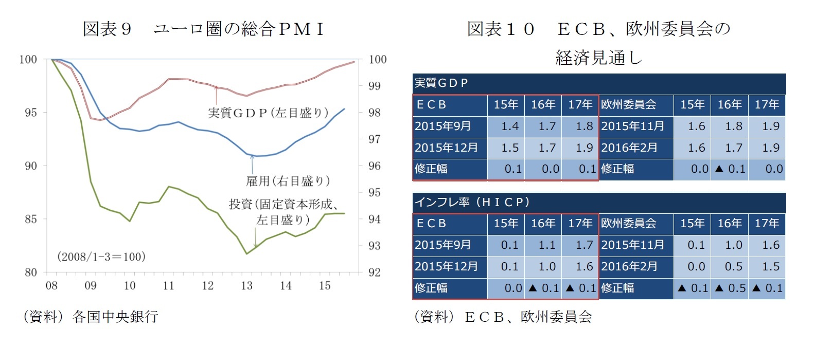 図表9 ユーロ圏の総合ＰＭＩ/図表10 ＥＣＢ、欧州委員会の経済見通し