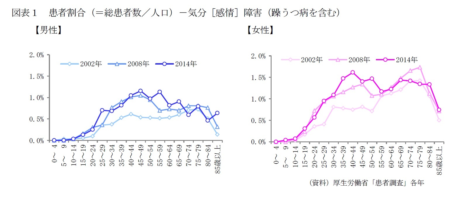 図表１　患者割合（＝総患者数／人口）－気分［感情］障害（躁うつ病を含む）