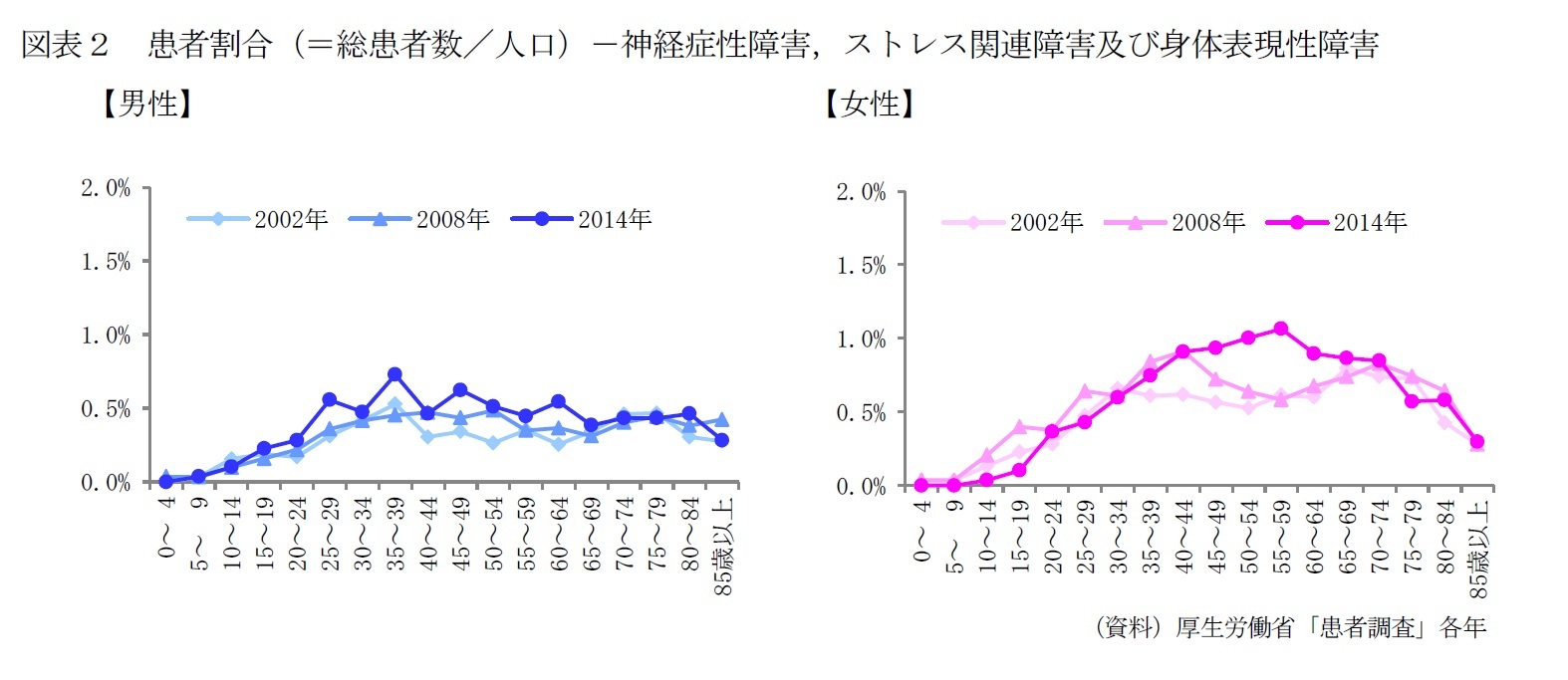 図表２　患者割合（＝総患者数／人口）－神経症性障害，ストレス関連障害及び身体表現性障害