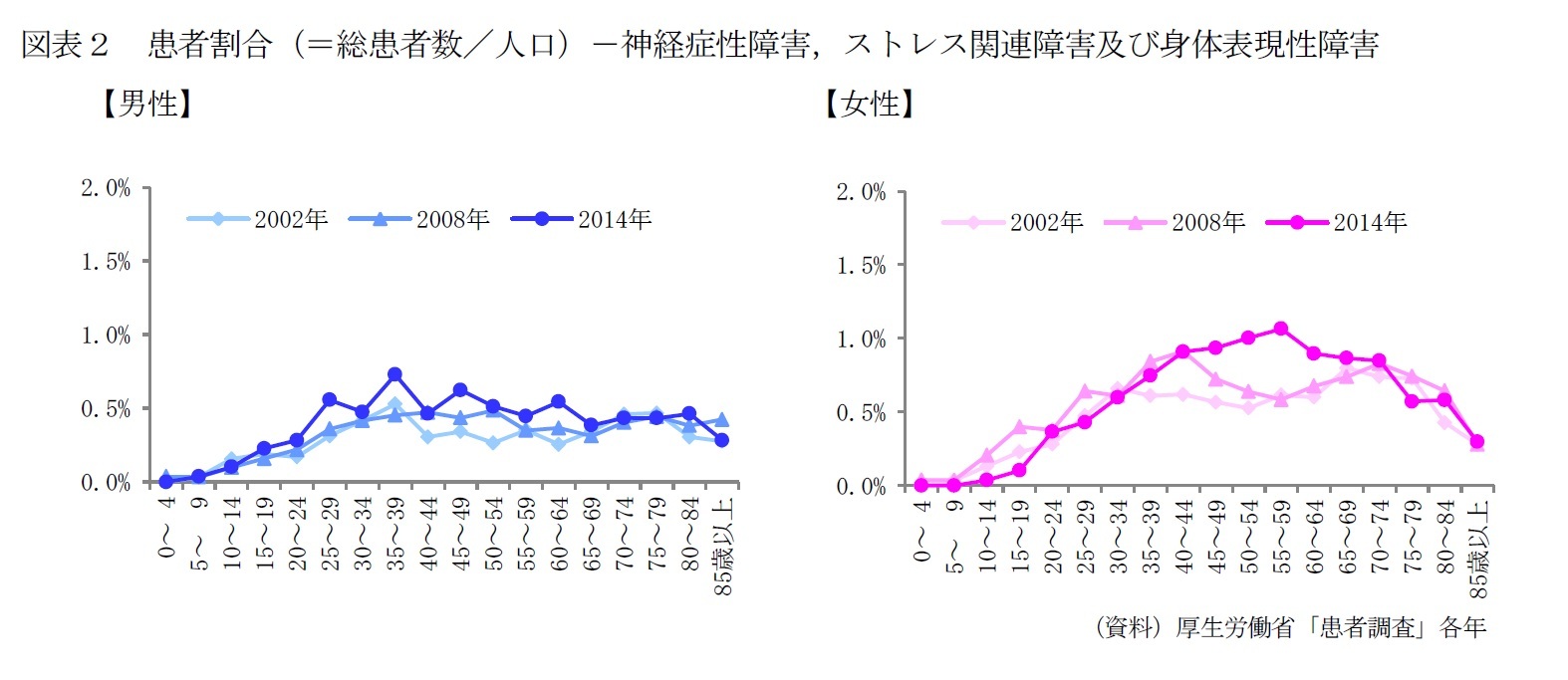 図表2 患者割合(=総患者数/人口)-神経症性障害,ストレス関連障害及び身体表現性障害