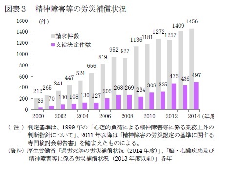 図表３　精神障害等の労災補償状況