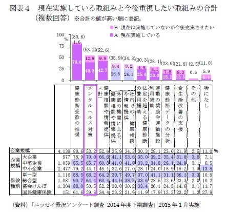 図表４　現在実施している取組みと今後重視したい取組みの合計（複数回答）