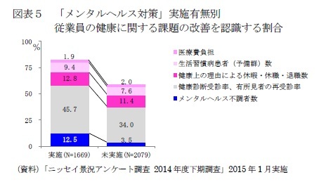 図表５　「メンタルヘルス対策」実施有無別従業員の健康に関する課題の改善を認識する割合