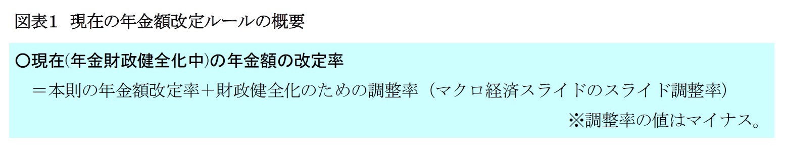 図表１　現在の年金額改定ルールの概要