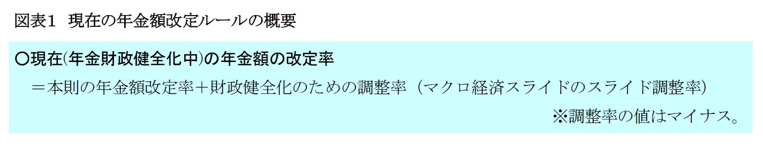 図表1 現在の年金額改定ルールの概要
