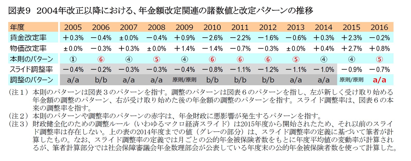 図表９　２００４年改正以降における、年金額改定関連の諸数値と改定パターンの推移