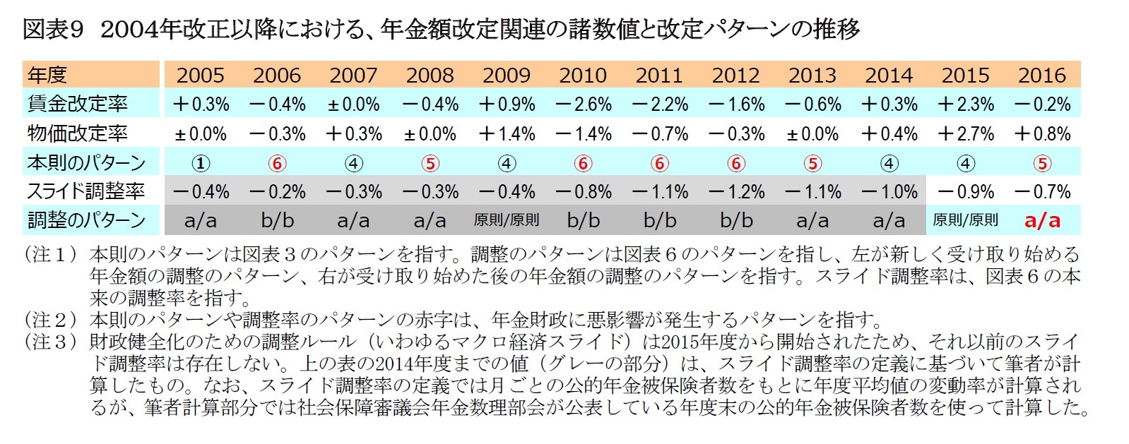 図表9 2004年改正以降における、年金額改定関連の諸数値と改定パターンの推移