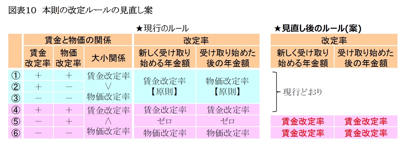 図表１０　本則の改定ルールの見直し案