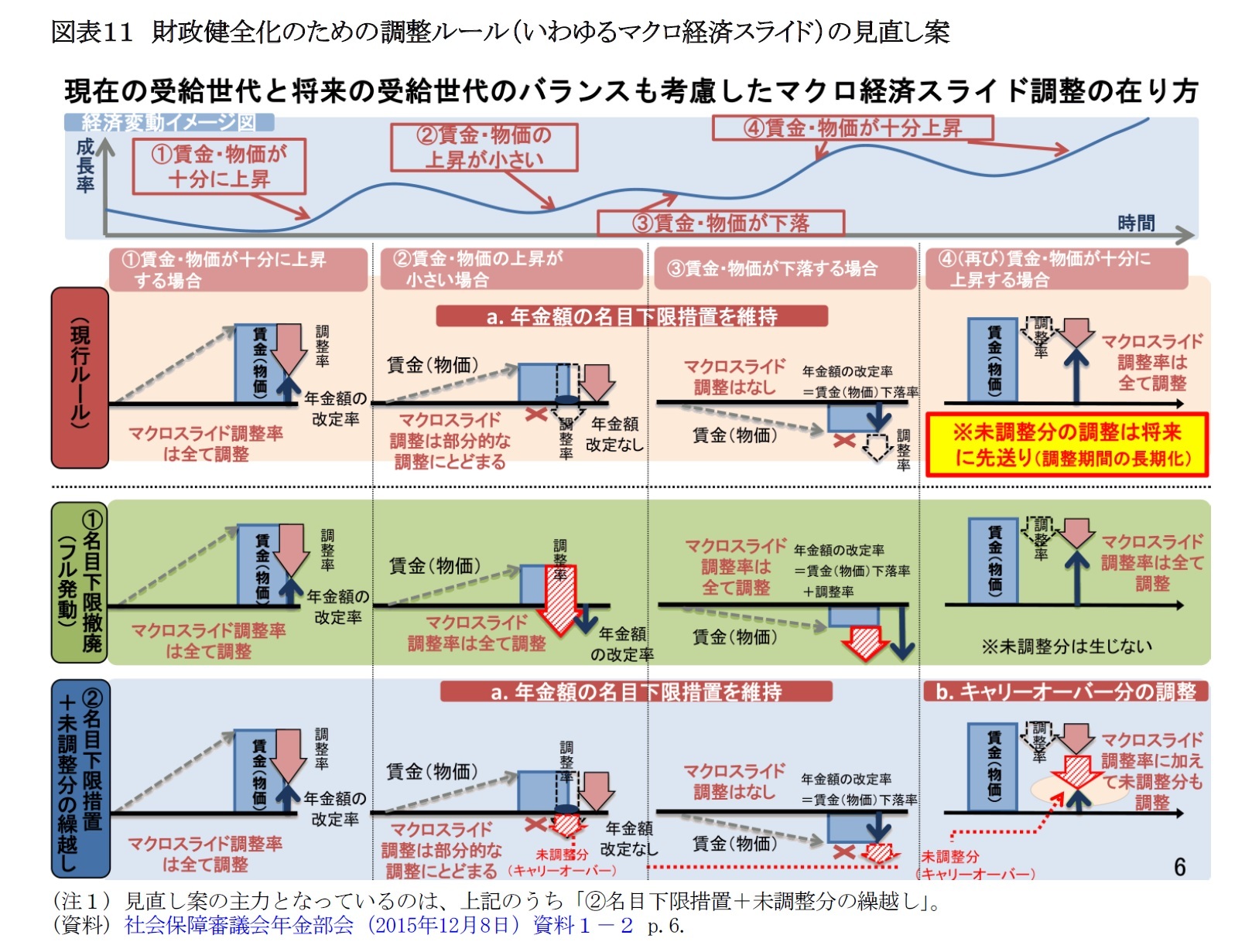 図表11 財政健全化のための調整ルール(いわゆるマクロ経済スライド)の見直し案