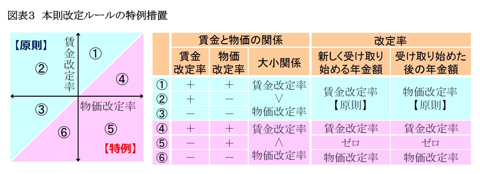 図表3 本則改定ルールの特例措置