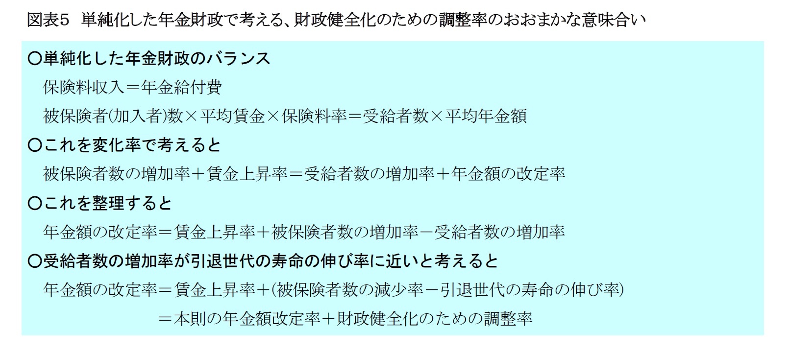 図表５　単純化した年金財政で考える、財政健全化のための調整率のおおまかな意味合い
