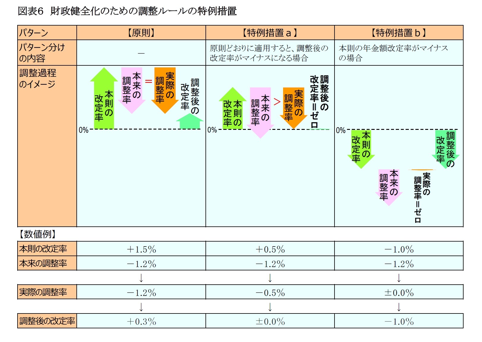 図表6 財政健全化のための調整ルールの特例措置