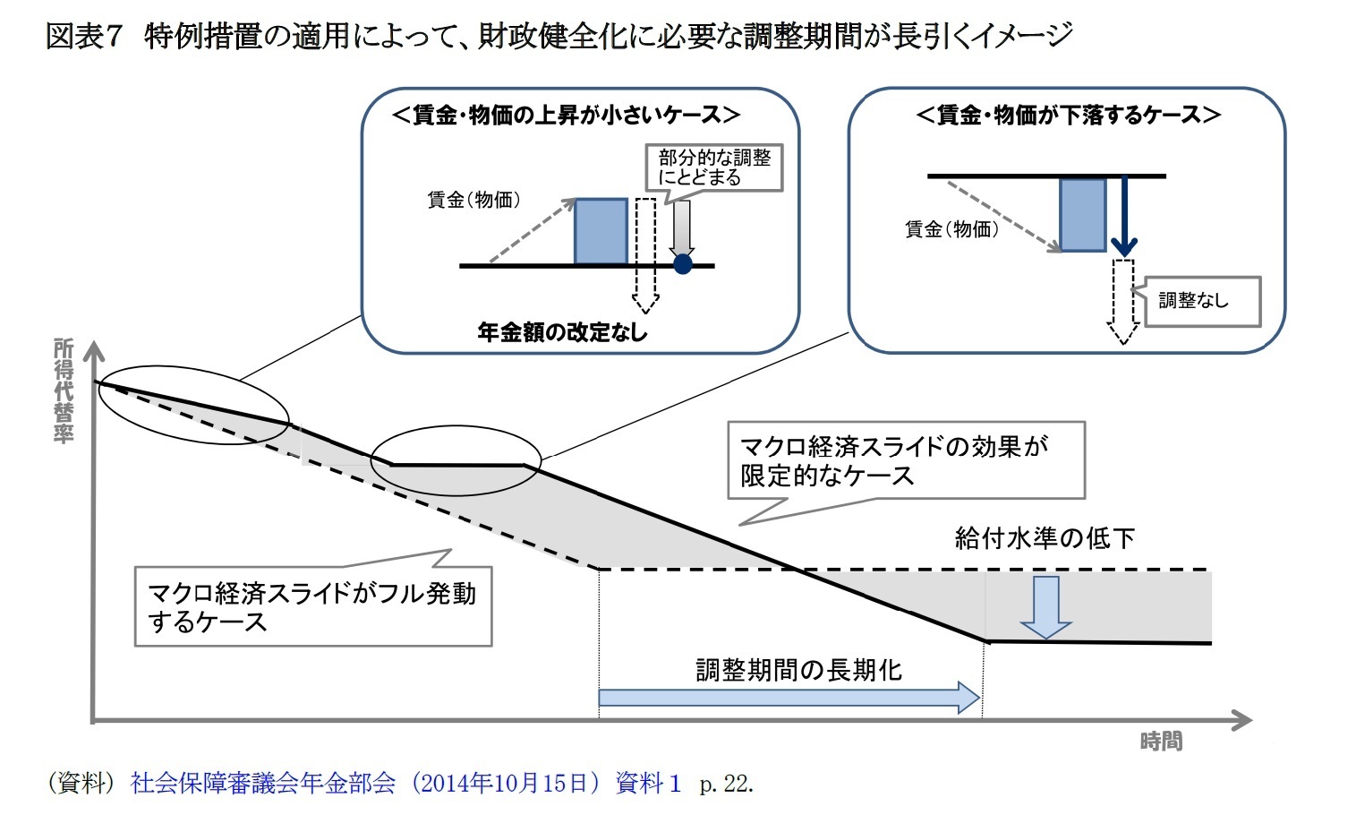 図表７　特例措置の適用によって、財政健全化に必要な調整期間が長引くイメージ