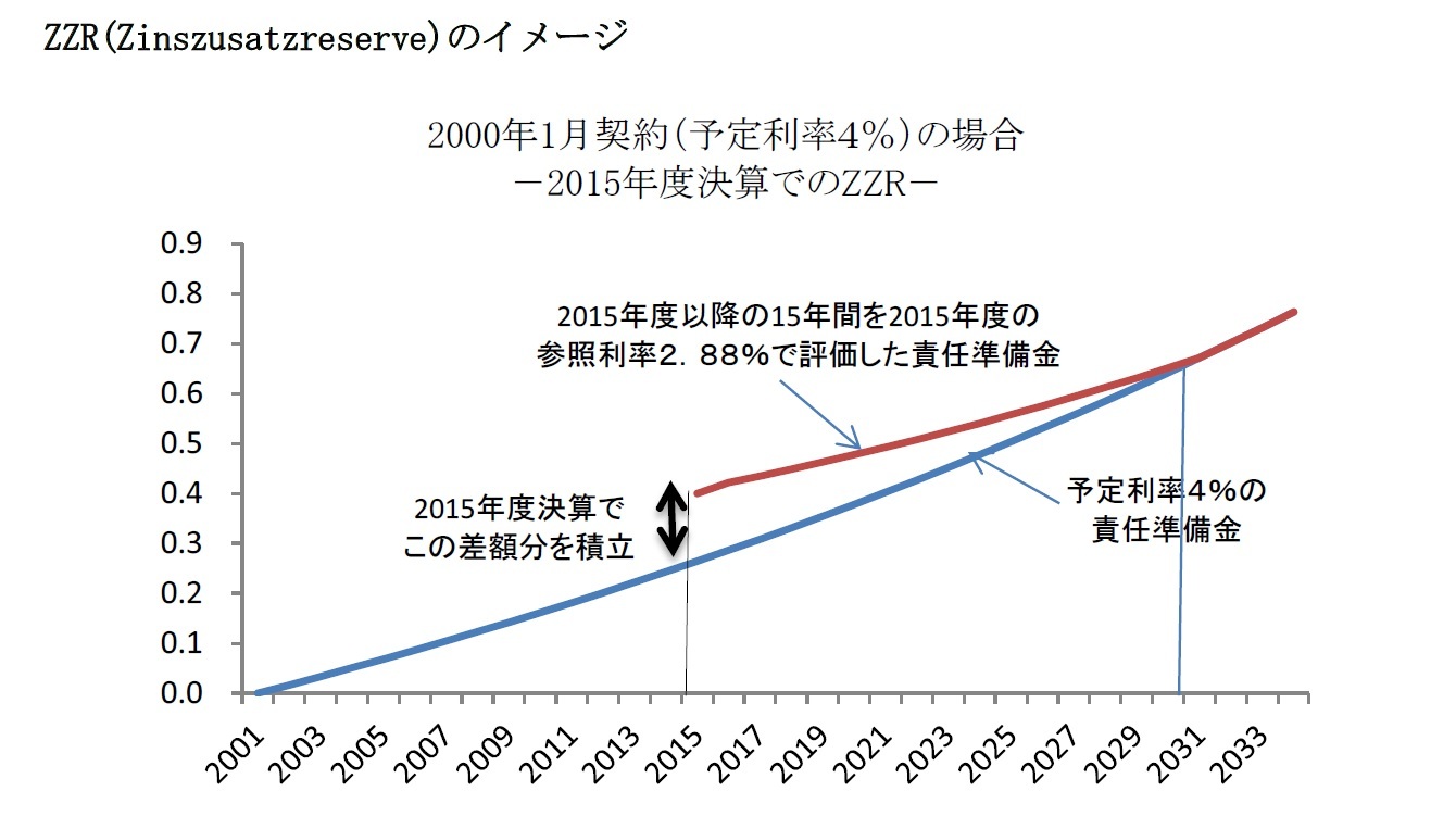 ZZR(Zinszusatzreserve)のイメージ 2000年1月契約(予定利率4%)の場合-2015年度決算でのZZR-