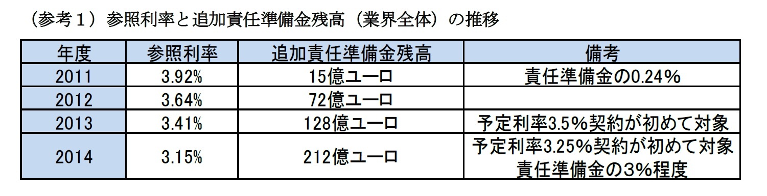 (参考1)参照利率と追加責任準備金残高(業界全体)の推移