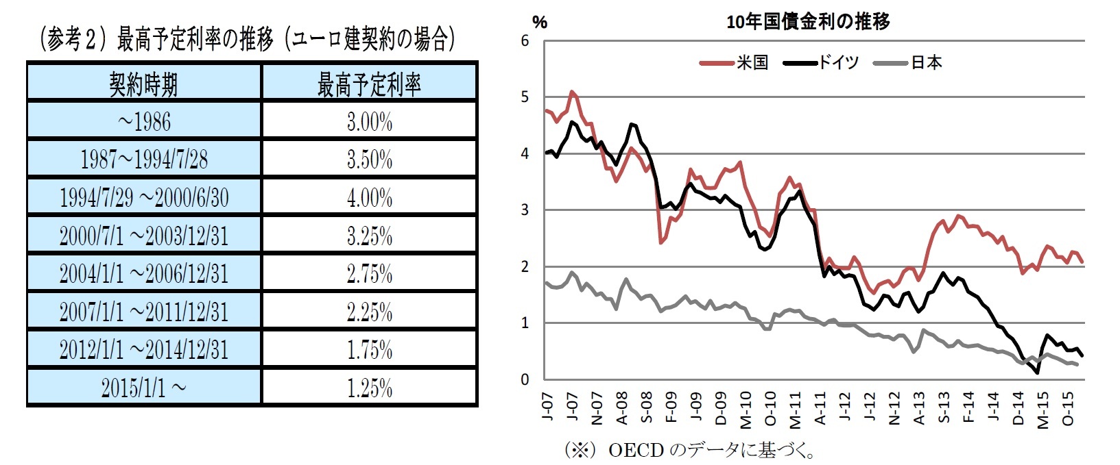 (参考2)最高予定利率の推移(ユーロ建契約の場合)/10年国債金利の推移