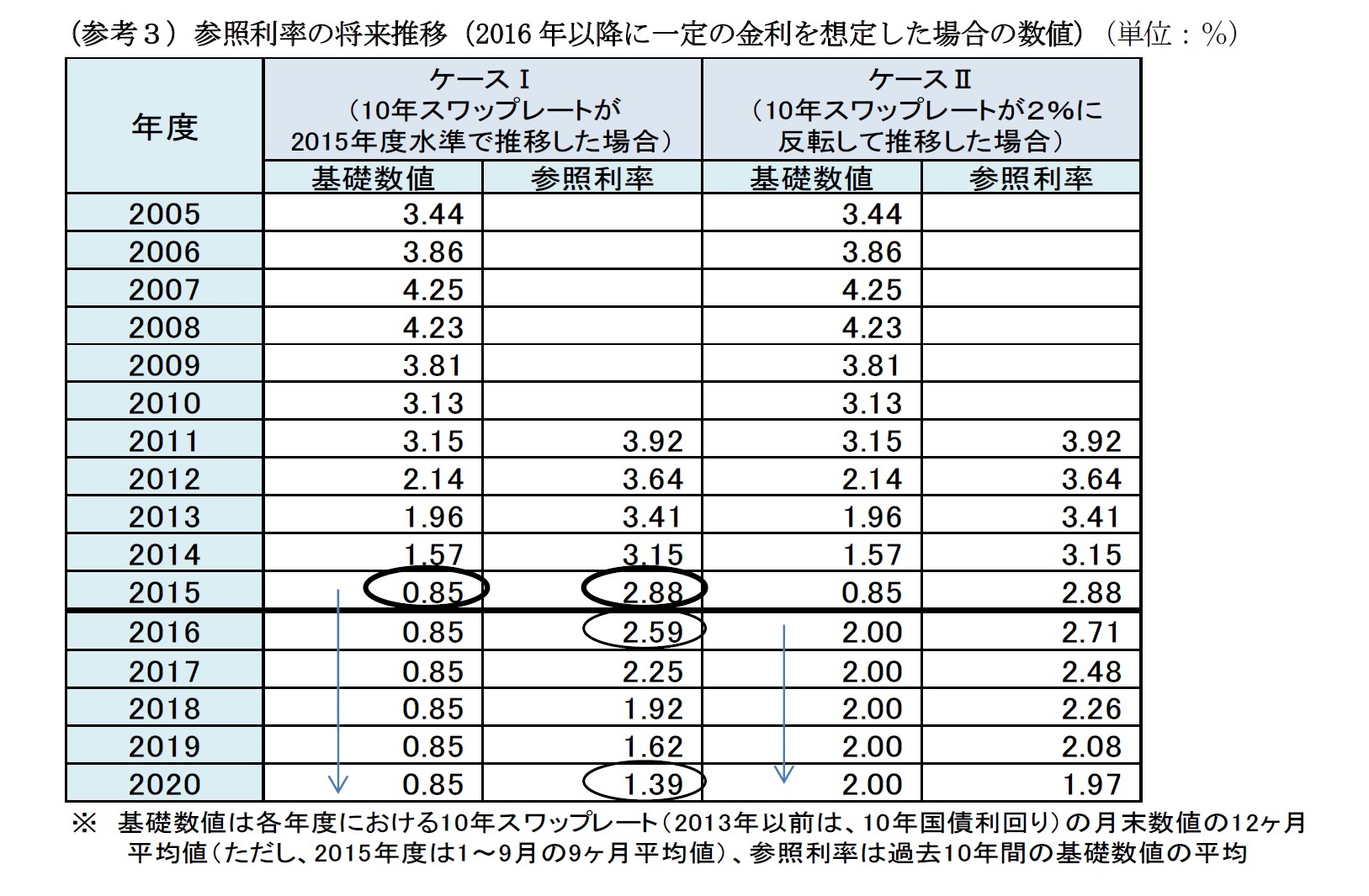 (参考3)参照利率の将来推移(2016年以降に一定の金利を想定した場合の数値)(単位:%)