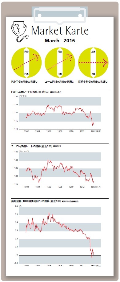 為替レートの推移と見通し