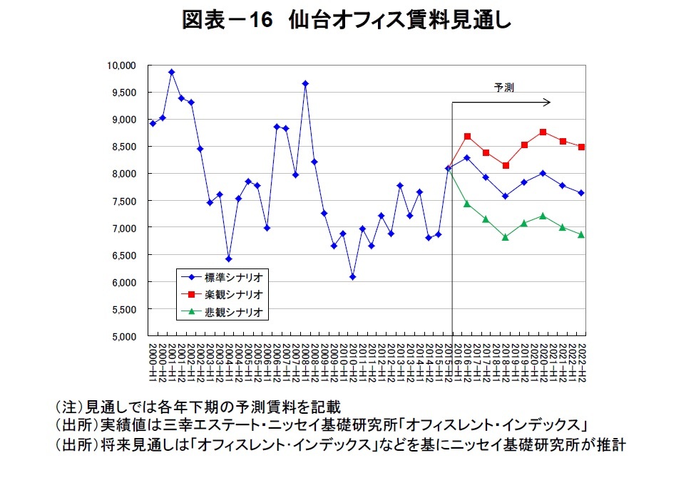 図表－16　仙台オフィス賃料見通し