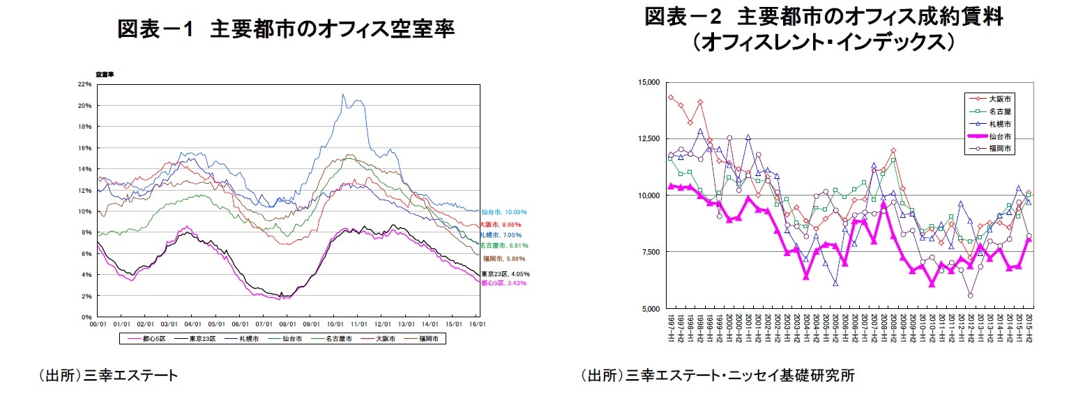 図表-1 主要都市のオフィス空室率/図表-2 主要都市のオフィス成約賃料(オフィスレント・インデックス)
