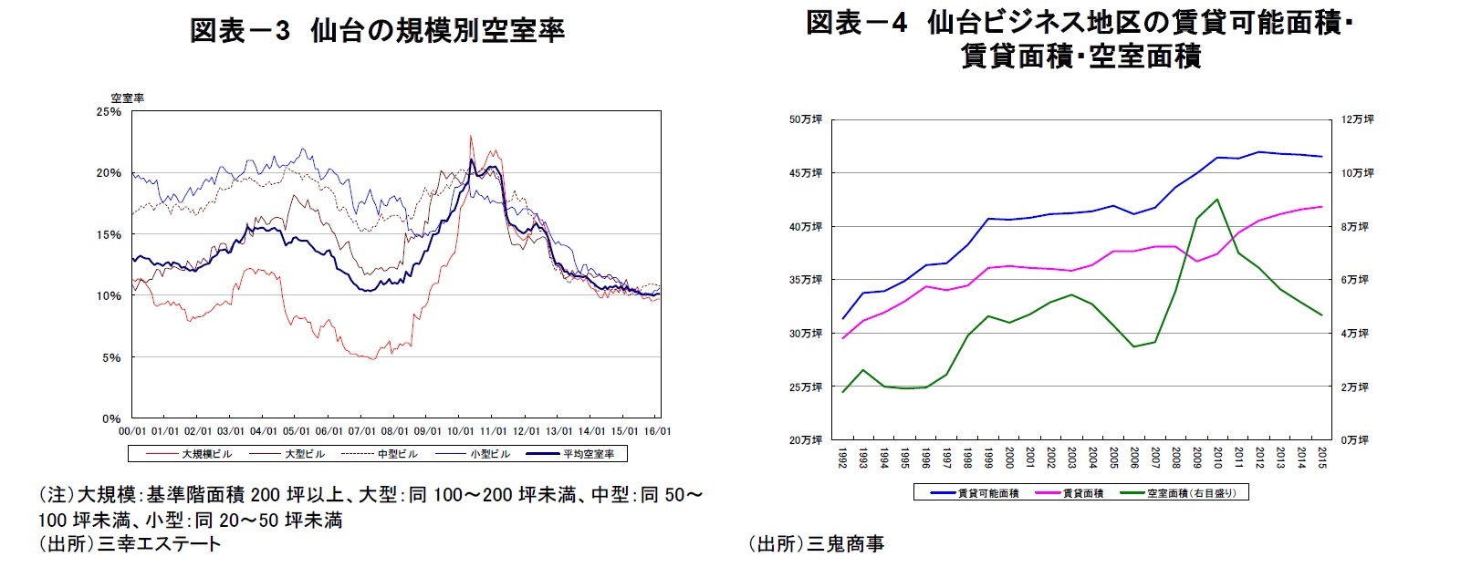 図表-3 仙台の規模別空室率/図表-4 仙台ビジネス地区の賃貸可能面積・賃貸面積・空室面積