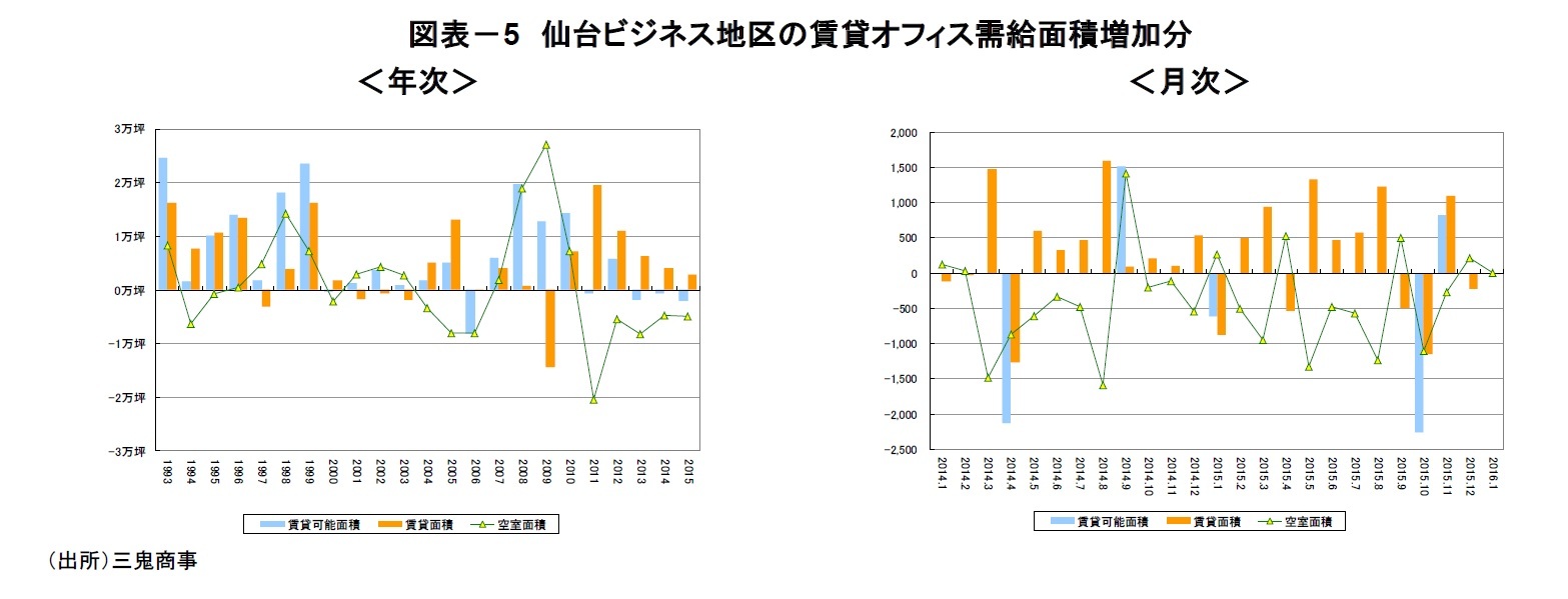図表-5 仙台ビジネス地区の賃貸オフィス需給面積増加分